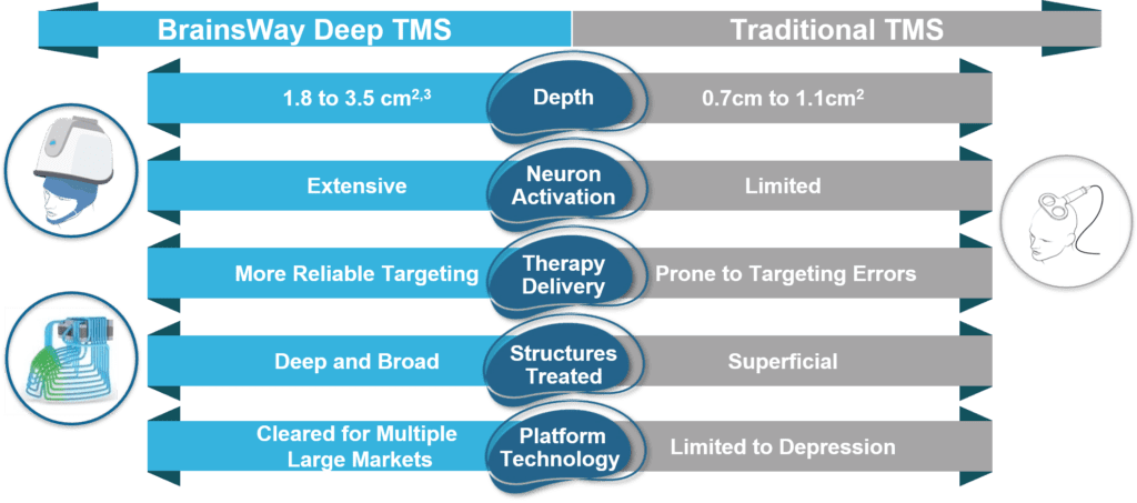 Chart describing the superior depth, neuron activation, therapy delivery, structures treated, and platform technology of BrainsWay Deep TMS compared to Traditional TMS.
