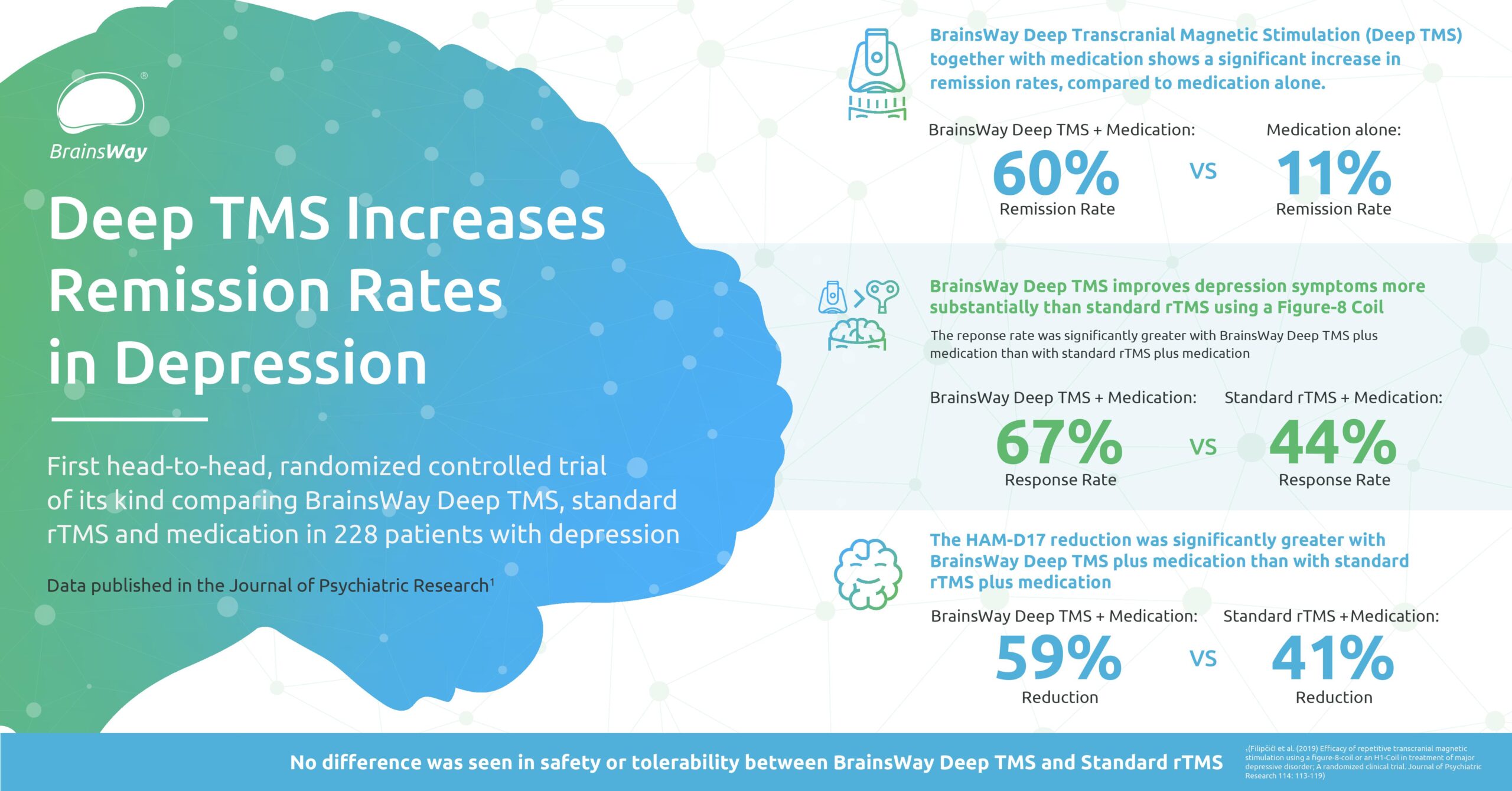 Infographic describing how Deep TMS increases remission rates in depression compared to standard rTMS and medication alone.